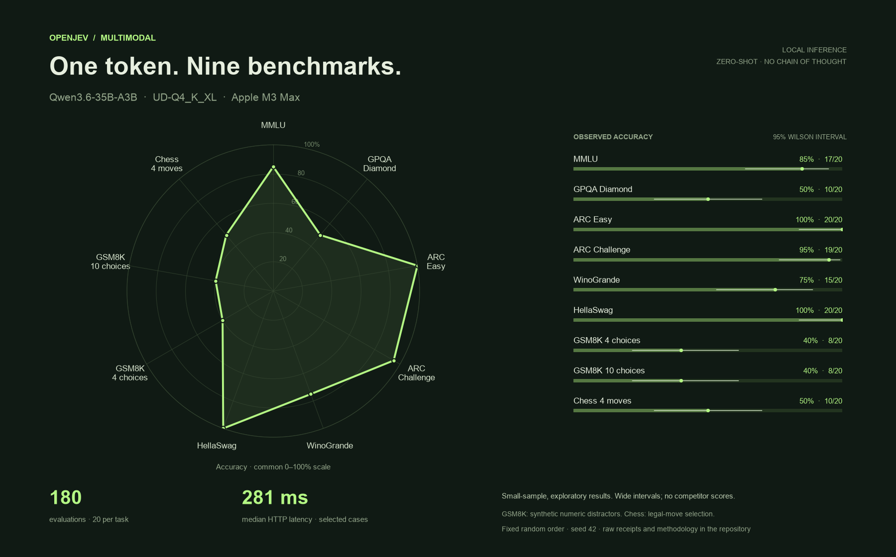 Measured OpenJev Multimodal benchmark scores with sample counts; see the accessible data table on the benchmark page.